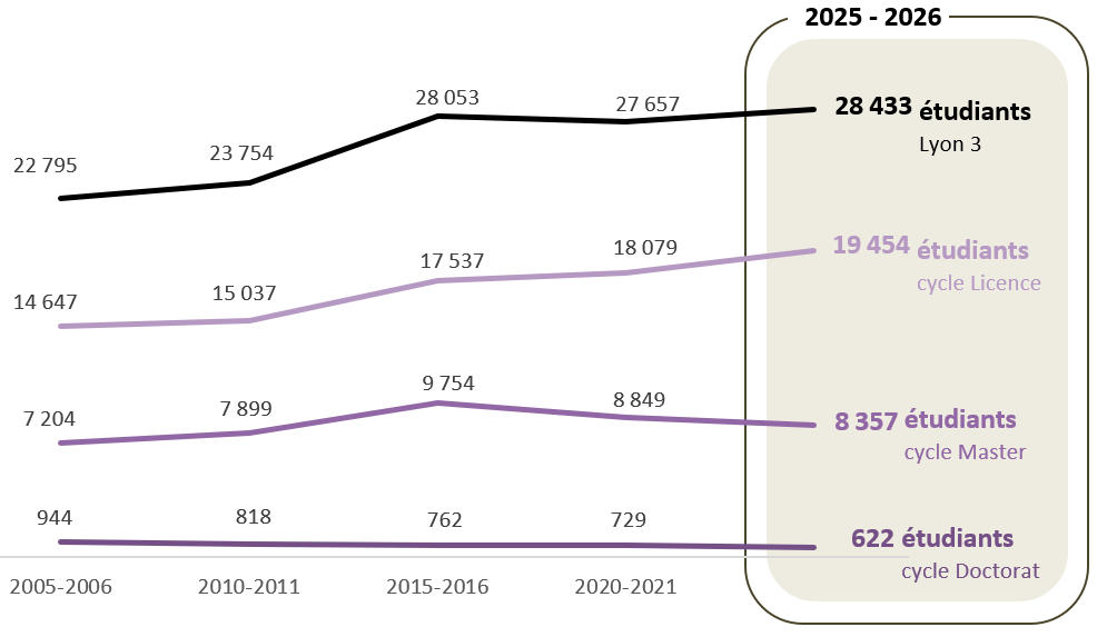 ?volution des inscrits �� l'Universit�� Lyon 3 depuis 2005/2006 jusqu'�� 2025/2026